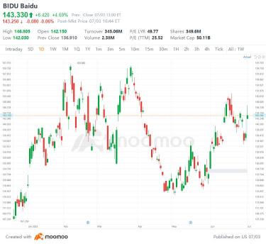 US Top Gap Ups and Downs on 7/3: RIVN, TSLA, LH, ORCL and More