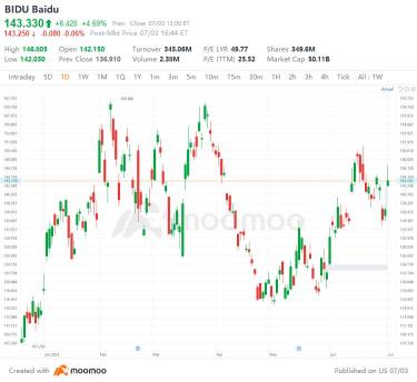 7月3日美国最高差距起伏：RIVN、TSLA、LH、ORCL等