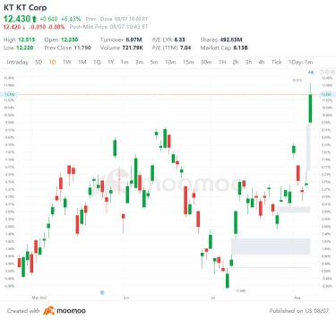 US Top Gap Ups and Downs on 8/7: MRNA,VTRS, BNTX, PKX and More
