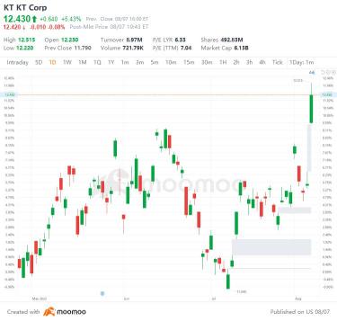 8 月 7 日美国 Top Gap 涨跌互现：MRNA、VTRS、BNTX、PKX 等