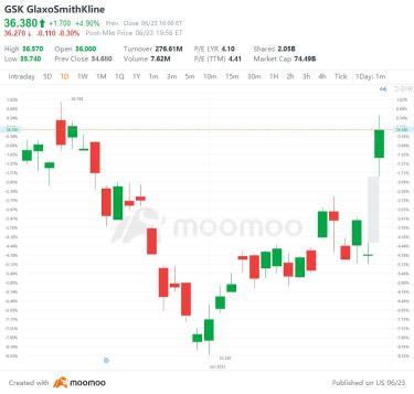 US Top Gap Ups and Downs on 6/23: KMX, PHAR, HMC, SONY and More