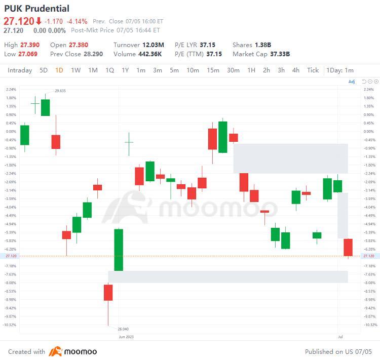 US Top Gap Ups and Downs on 7/5: WOLF, BCS, BBVA, SAN and More