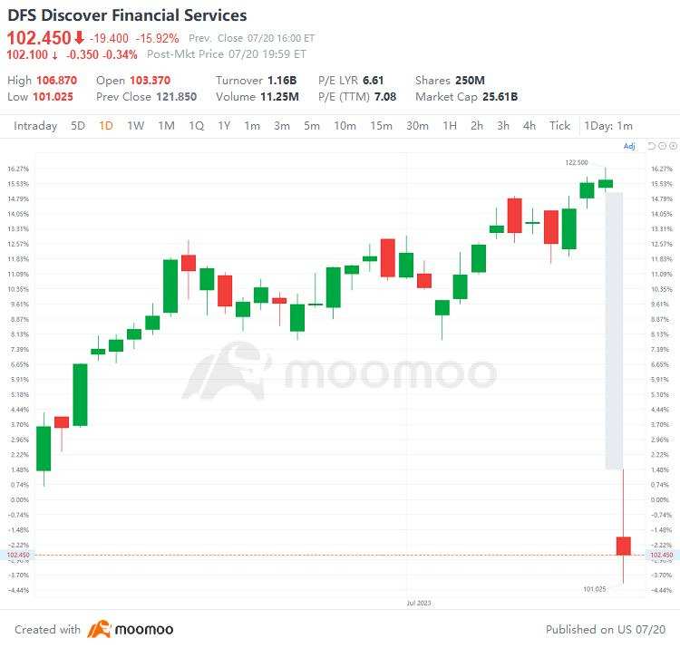 US Top Gap Ups and Downs on 7/20: NFLX, TSLA, INFY, ZION and More
