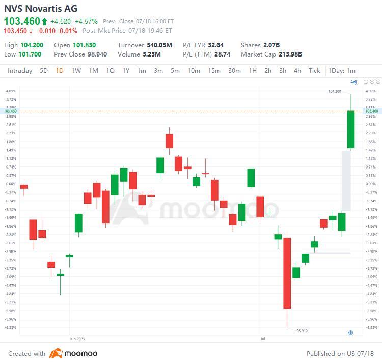 US Top Gap Ups and Downs on 7/18: NVS, INFY, MASI, TEF and More