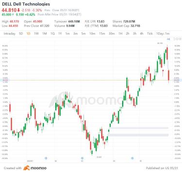 5月31日美国最高差距起伏：戴尔、英国石油公司、AZO、BCS等