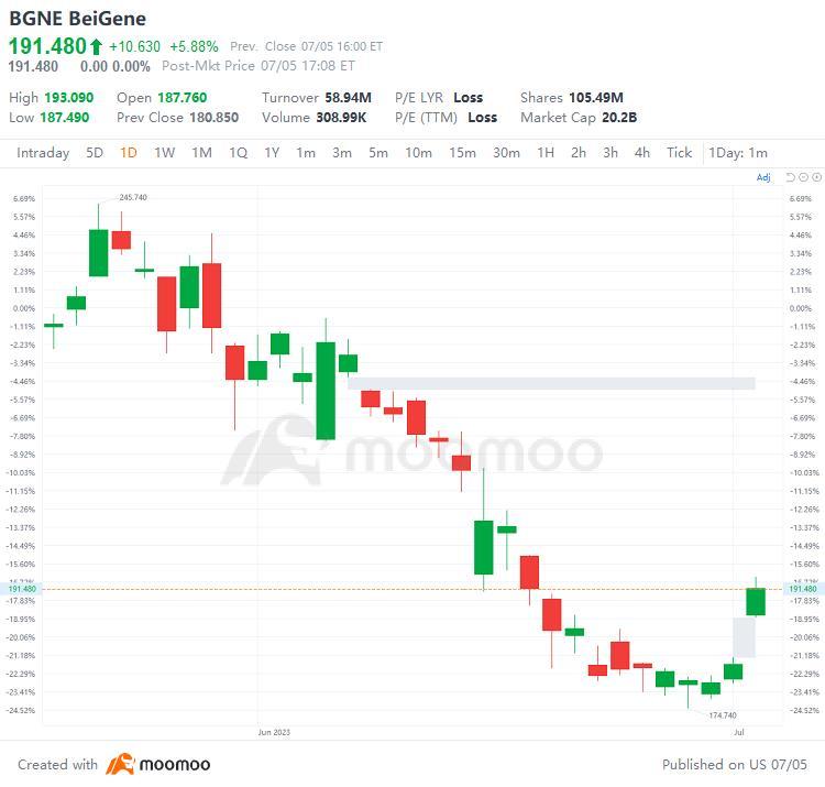 US Top Gap Ups and Downs on 7/5: WOLF, BCS, BBVA, SAN and More