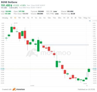 US Top Gap Ups and Downs on 7/5: WOLF, BCS, BBVA, SAN and More