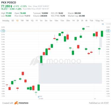 7 月 7 日美國最高差距上下降：中華民國、巴巴、利維、VZ 等