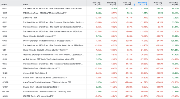 US Sectors Tracking（10/21）