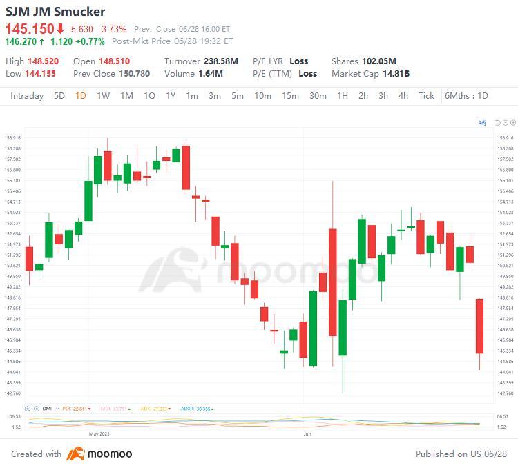 US Top Gap Ups and Downs on 6/28: XPEV, NFLX, PKX, BABA and More
