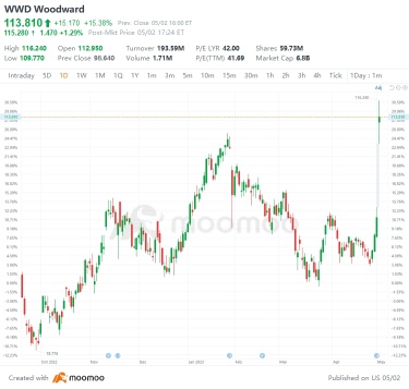 US Top Gap Ups and Downs on 5/2: UBER, HSBC, BP, ANET and More
