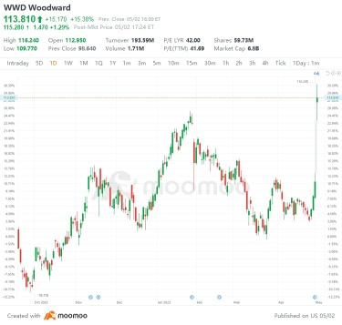 美國 5 月 2 日最大差距上升跌：優步、滙豐、BP、ANET 等