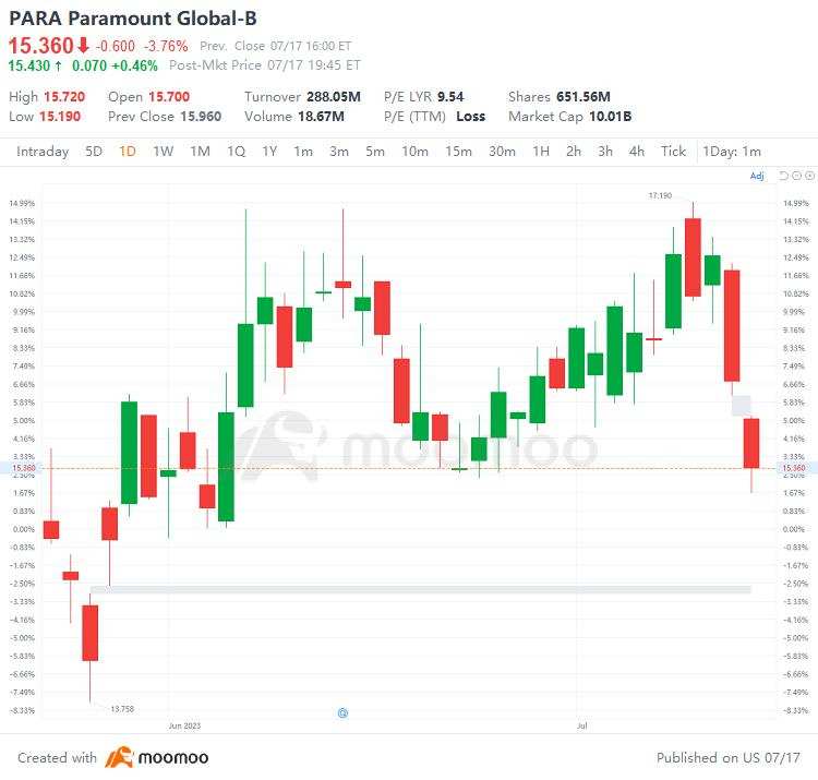 US Top Gap Ups and Downs on 7/17: ATVI, ARGX, APLS, F and More