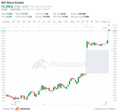 US Top Gap Ups and Downs on 8/7: MRNA,VTRS, BNTX, PKX and More