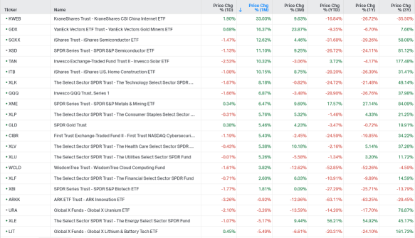 US Sector ETFs Tracking (12/6)