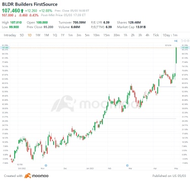 5/3の米国トップギャップアップとダウン：AMD、VOD、SBUX、ELなど