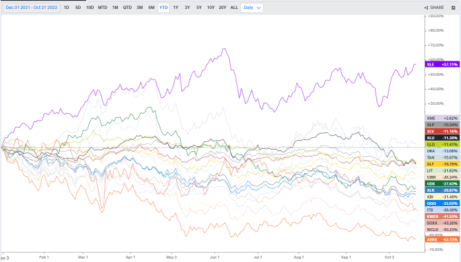 US Sectors Tracking（10/21）