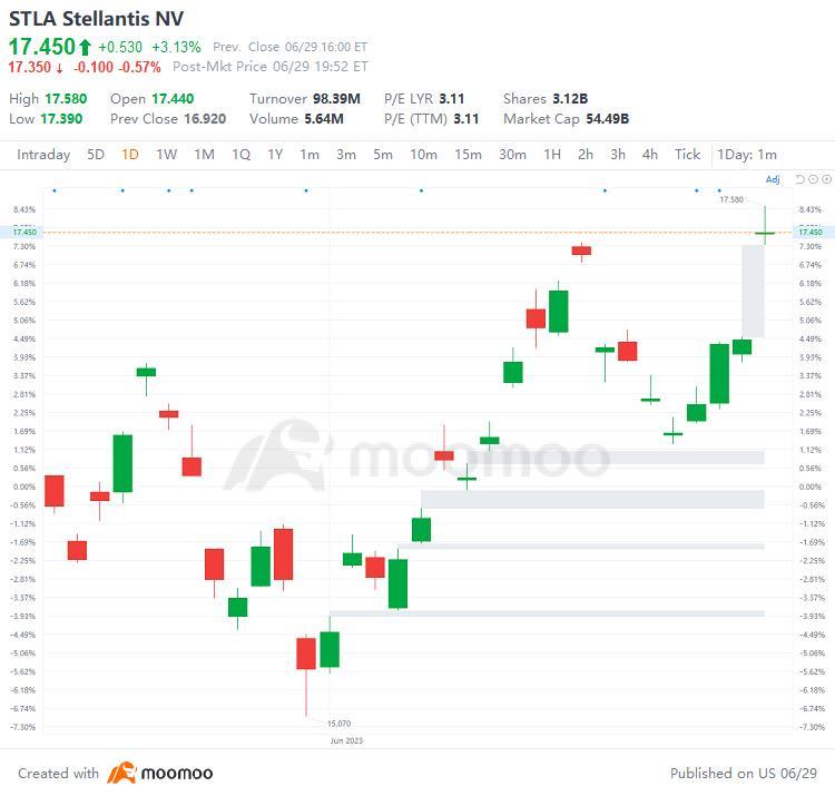 US Top Gap Ups and Downs on 6/29: WFC, MTB, WPP, ORAN and More