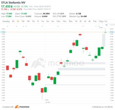 6 月 29 日美國最高差距上下降：WFC、MTB、WPP、奧蘭等