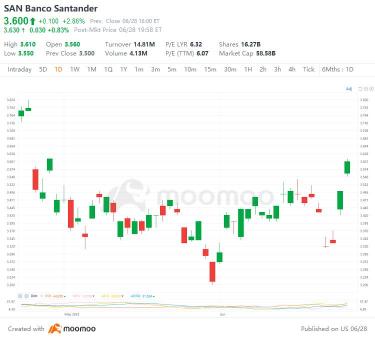US Top Gap Ups and Downs on 6/28: XPEV, NFLX, PKX, BABA and More