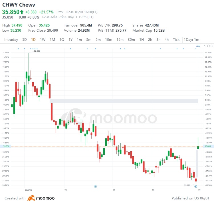 US Top Gap Ups and Downs on 6/1: DLTR, CRM, JD, BIDU and More