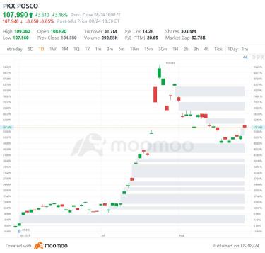 US Top Gap Ups and Downs on 8/24: SPLK, UBS, DLTR, BA and More