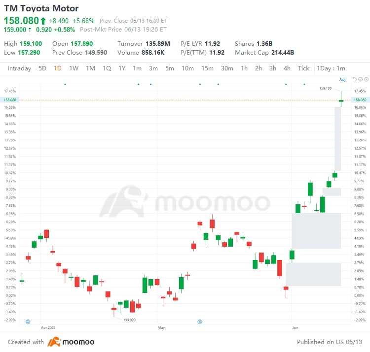 6/13の米国のトップギャップアップとギャップダウン：TM、GME、BIDU、TEFなど