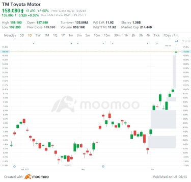 US Top Gap Ups and Downs on 6/13: TM, GME, BIDU, TEF and More