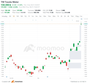 6 月 13 日美國最高差距上升降：TM、GME、美國美國貿易、美國貿易、泰夫等