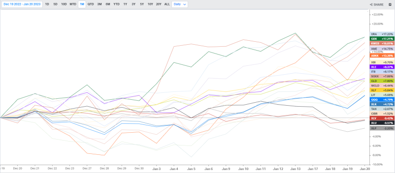 US Sector ETFs Tracking (1/23)