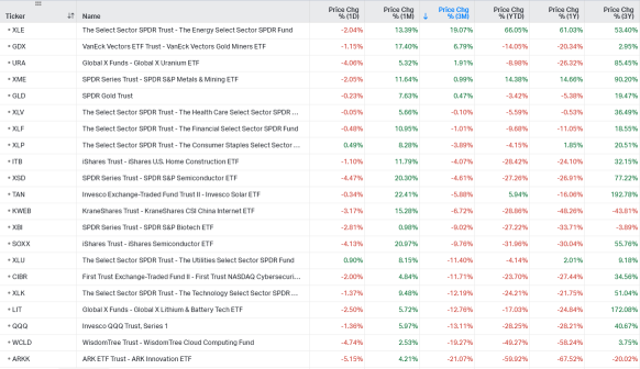 US Sectors Tracking (11/17)