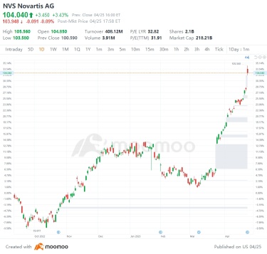 US Top Gap Ups and Downs on 4/25: SPOT, MEDP, FRC, DB and More