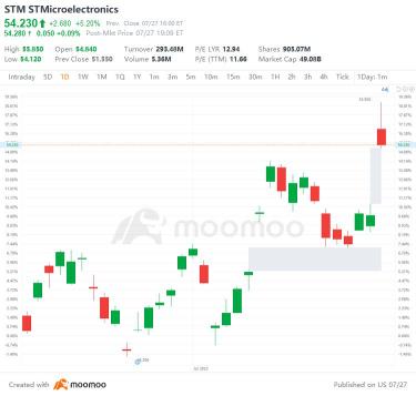US Top Gap Ups and Downs on 7/27: MU, ALGN, CMG, EBAY and More