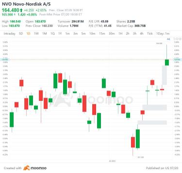 7月20日美国最高差距起伏：NFLX、TSLA、INFY、ZION等