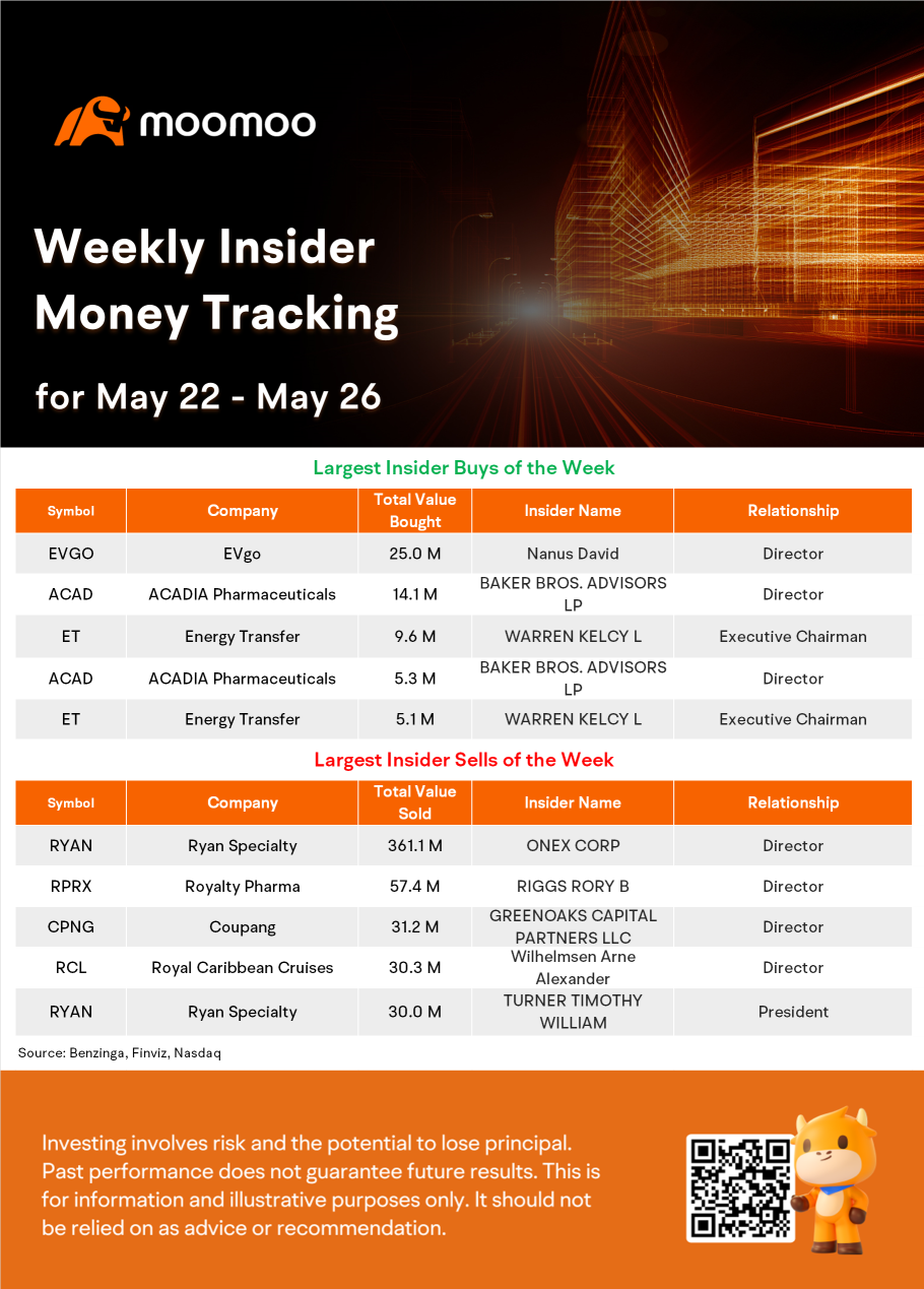 Weekly Insider Money Tracking: Onex raises over $360 million selling stake in insuerer Ryan Specialty.