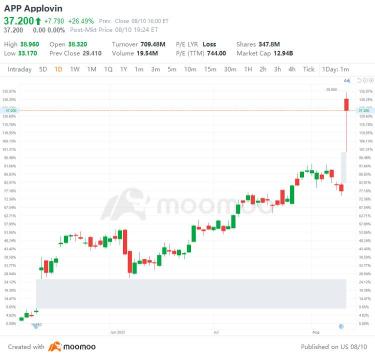 US Top Gap Ups and Downs on 8/10: CPRI, APP, PLUG, TPR and More