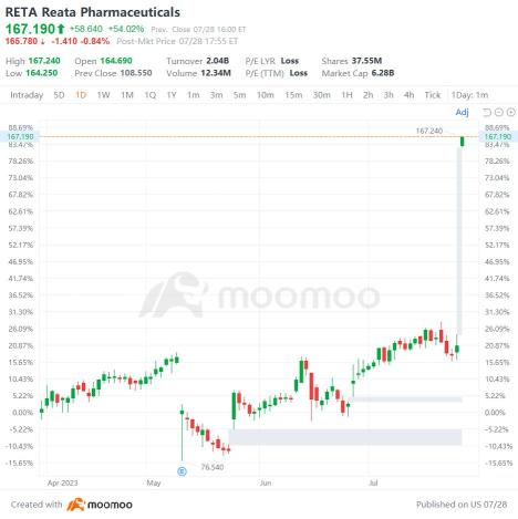 US Top Gap Ups and Downs on 7/28: ROKU, XPEV, BILI, IQ and More