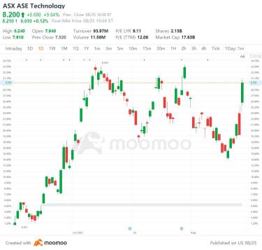 US Top Gap Ups and Downs on 8/25: HAS, ASX, MRVL and More