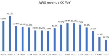 亚马逊：AWS盈利能力出现问题的早期迹象