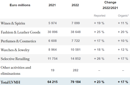 LVMH 在 2022 年創下創紀錄的收入，收入增長 23%，受益於美元走強帶來的旅遊和購物需求