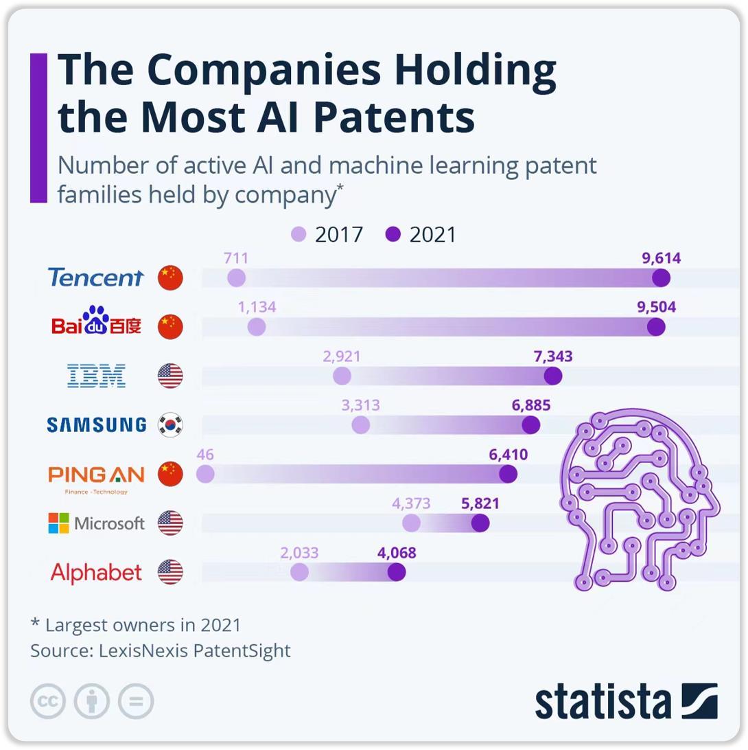 Unexpectedly, Tencent and Baidu have more AI patents than IBM. Neither Nvidia nor Microsoft is on the list. It seems that the patent data only shows the quantit...