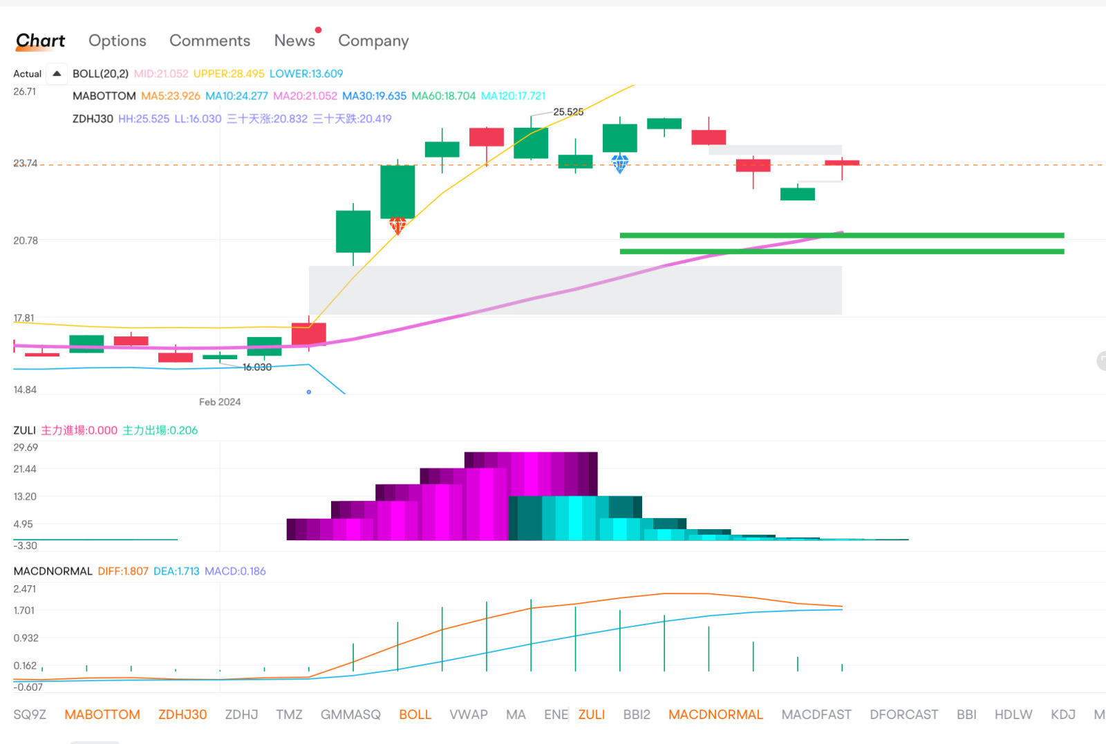 $Palantir (PLTR.US)$   機構已經出場了。我會等下次財報前18進場，財報後25.5賣。每次只賣一半。錢鑽攥起來玩下次財報。這次盤前3萬多股，現在只剩一萬四千股了．