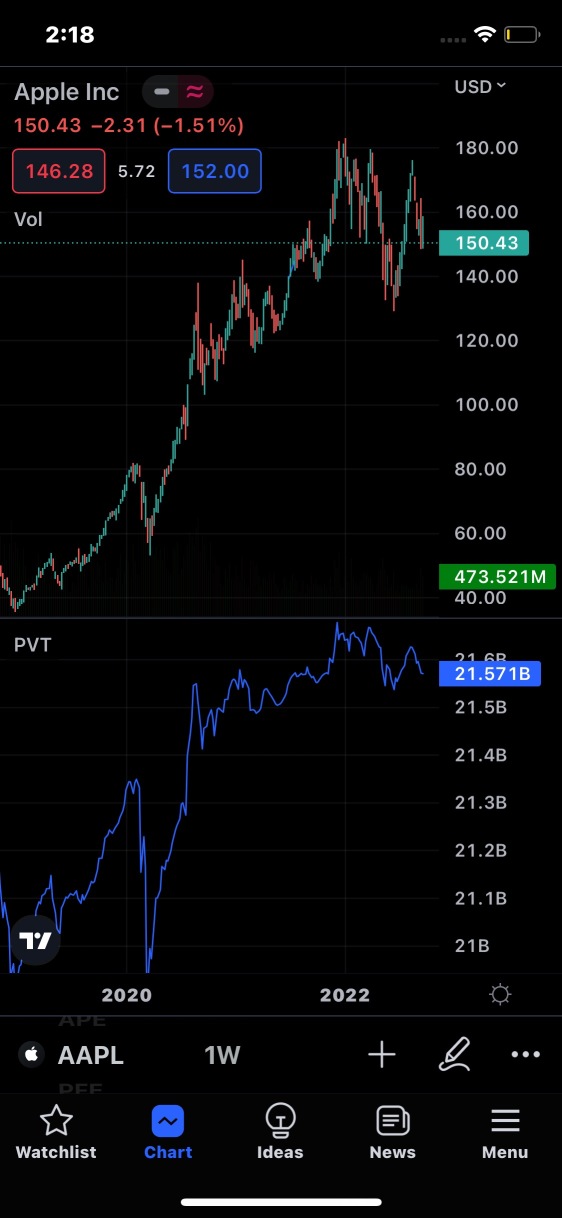 これらの 株式 の Vpt チャート（出来高価格トレンド）を Amc と比較してください。供給、需要、価格変動に基づいています。
