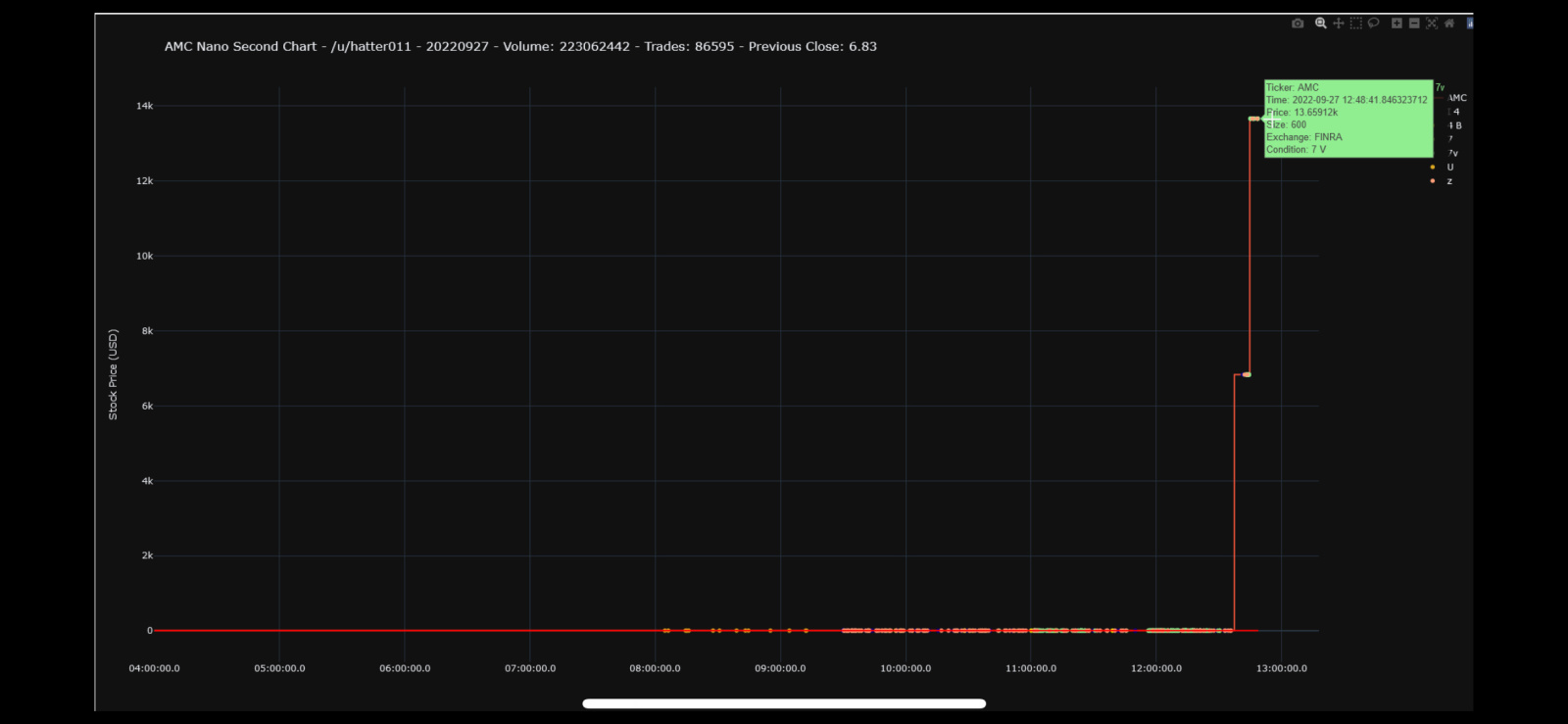 MOASSはもうすぐここに来ます。Tick chartで、Finraが142k AMCの価格を誤動作しました。