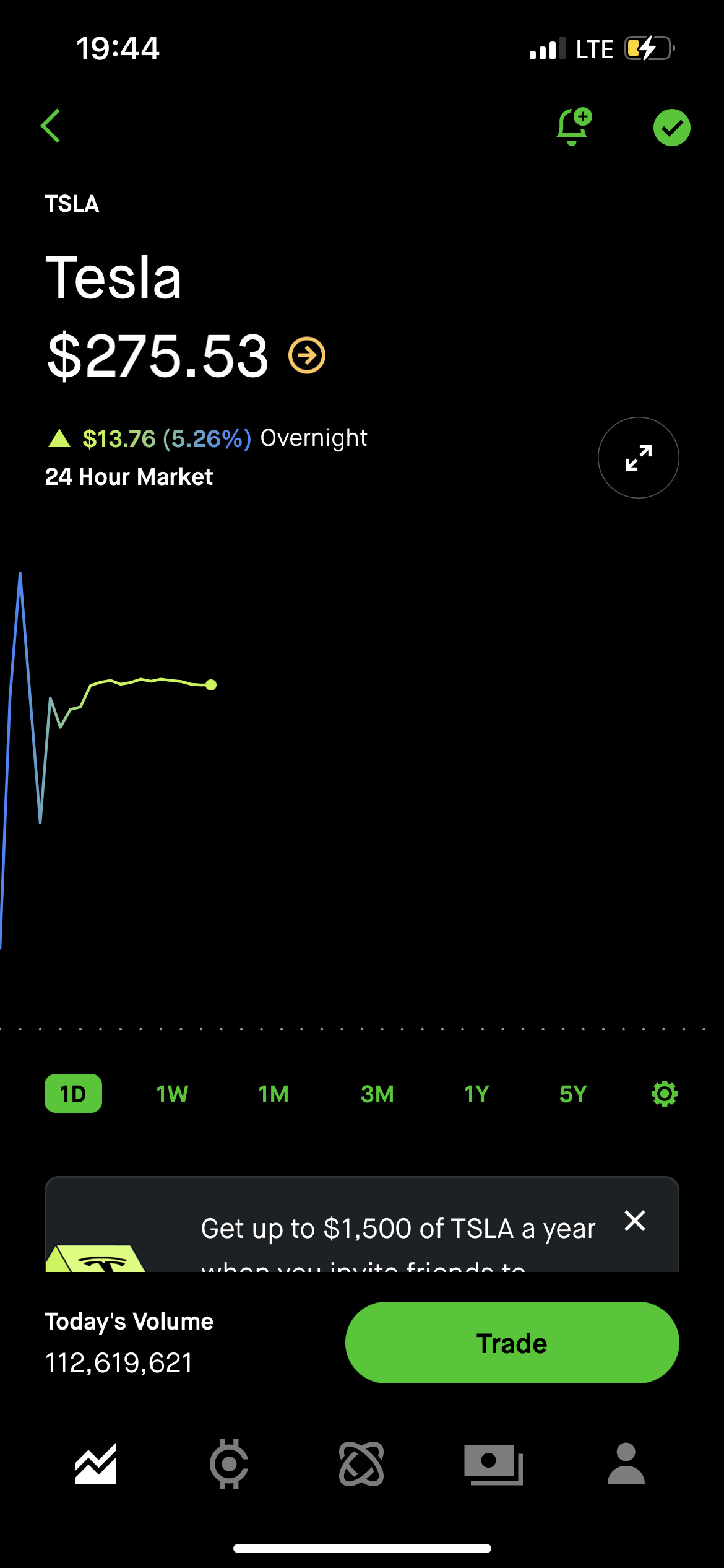 $特斯拉 (TSLA.US)$ 今天會上285嗎