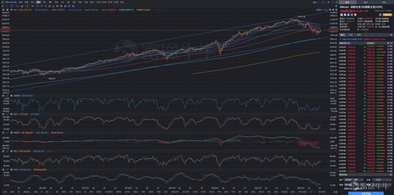 Analysis of the three major indexes of US stocks on Friday, July 22nd.