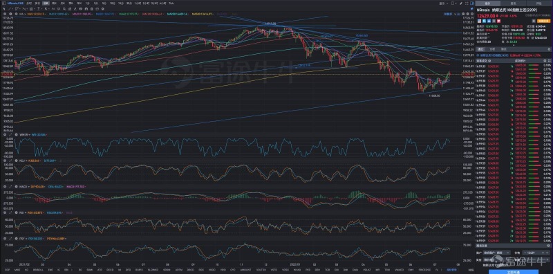 Chart Analysis of the three Major Indexes of US stocks on Friday, July 22