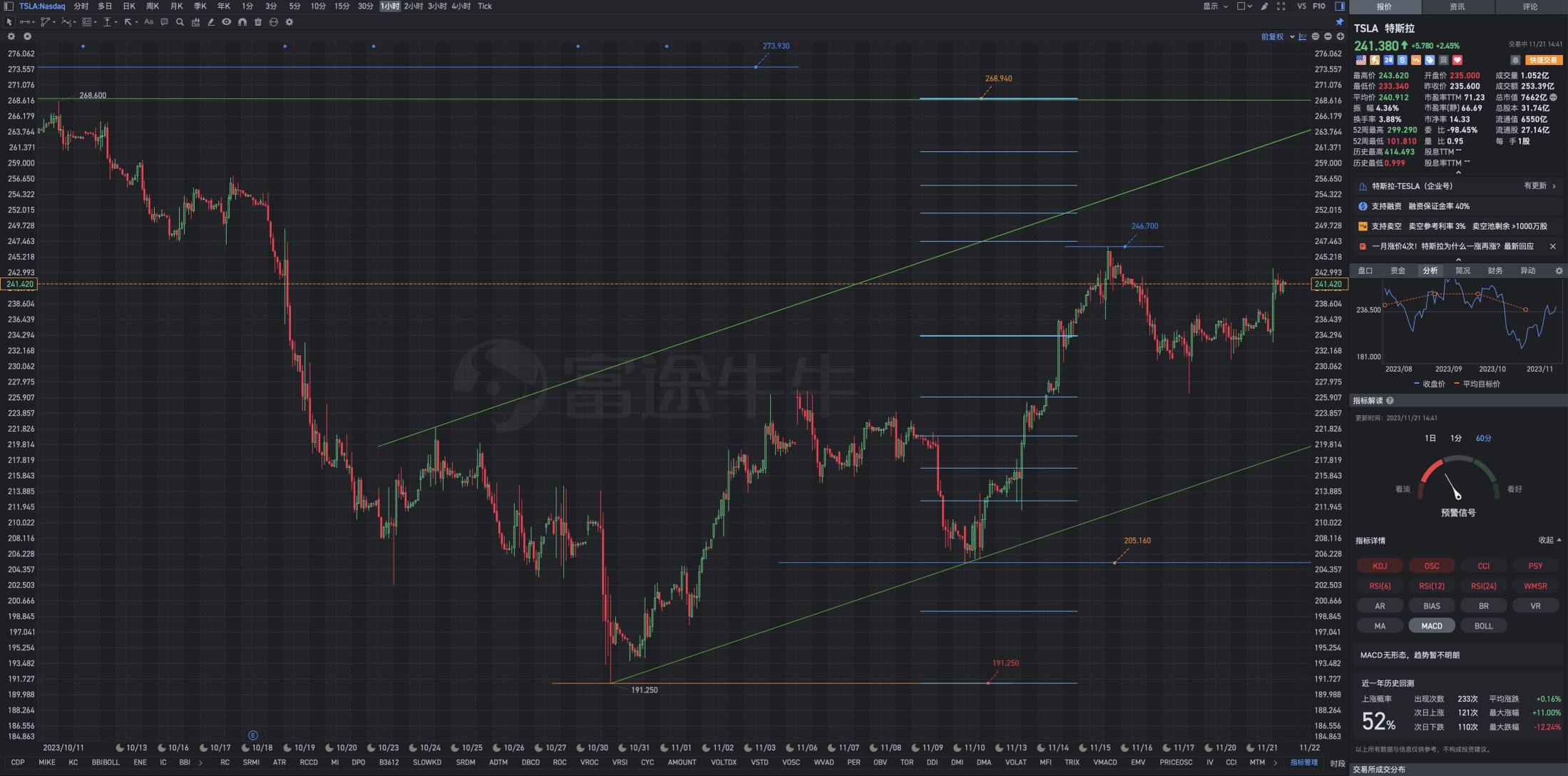 Tesla午盘复盘图表解析式