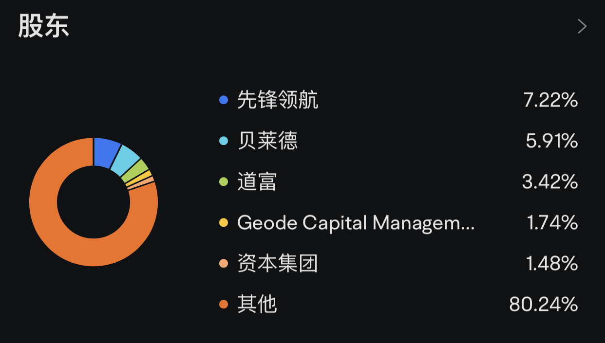 有哪些大机构在Tesla股价下跌时增持股票的？ - moomoo 社区