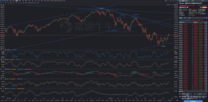 7月22日金曜日米株三大指数グラフ解析